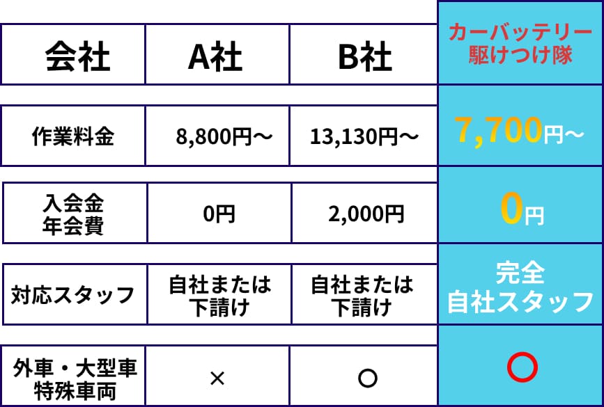 他社との料金比較表